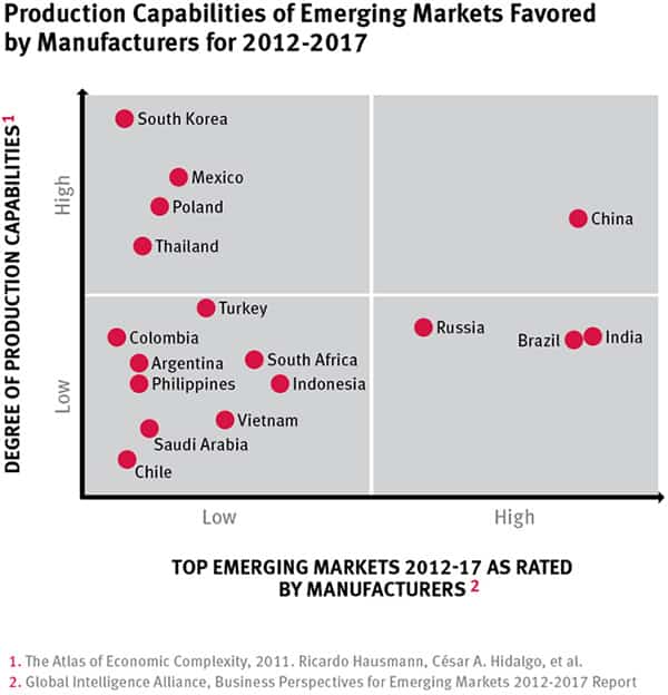 Production-Capabilities-of-Emerging-Markets-Favored-by-Manufacturers-2012-2017