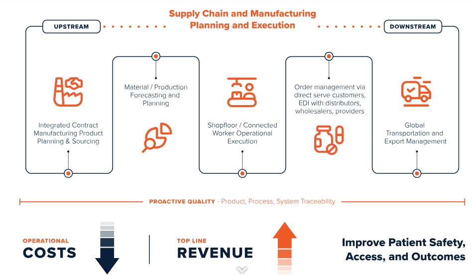 Supply chain & Manufacturing Planning