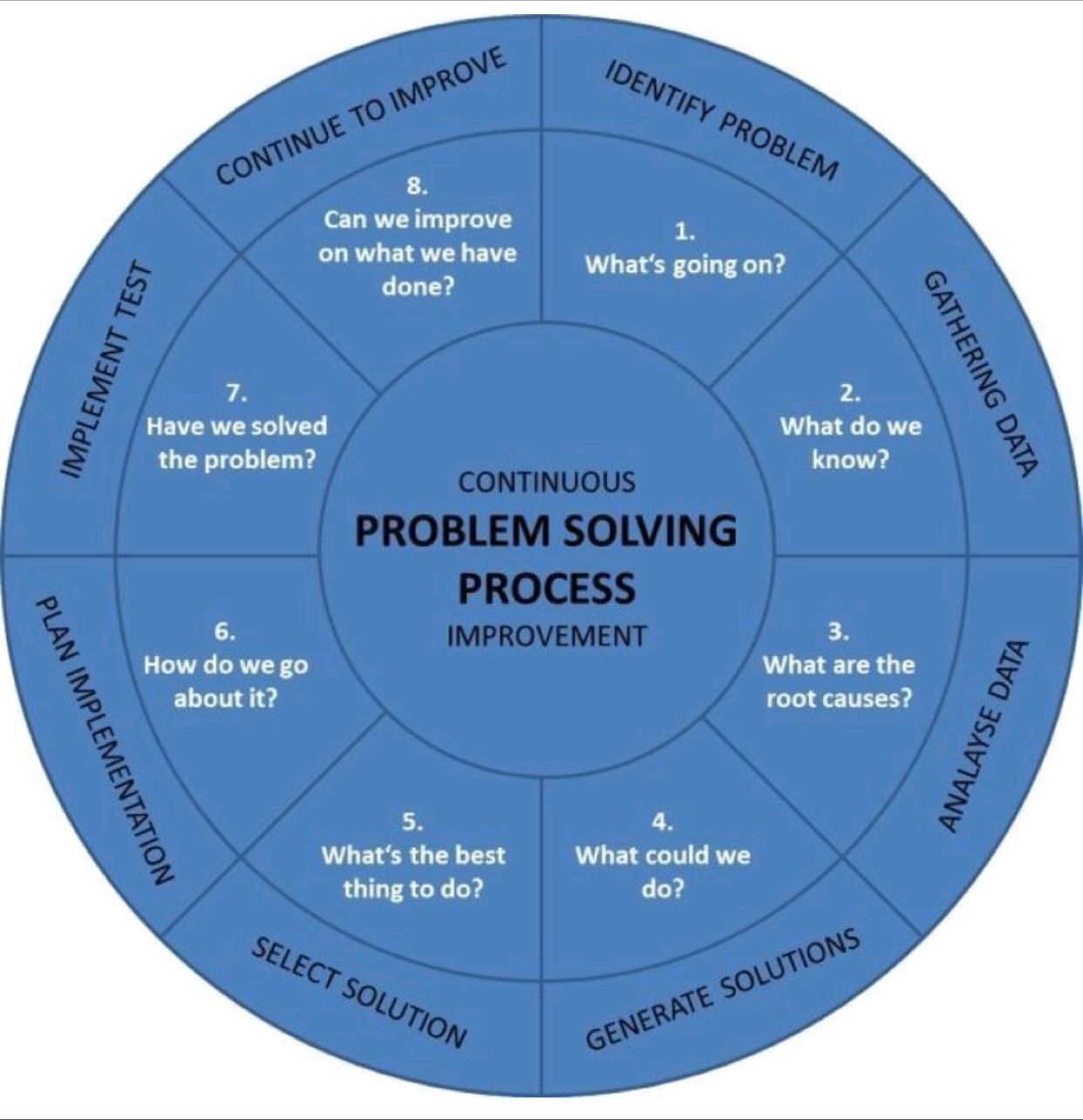 continuous problem solving system