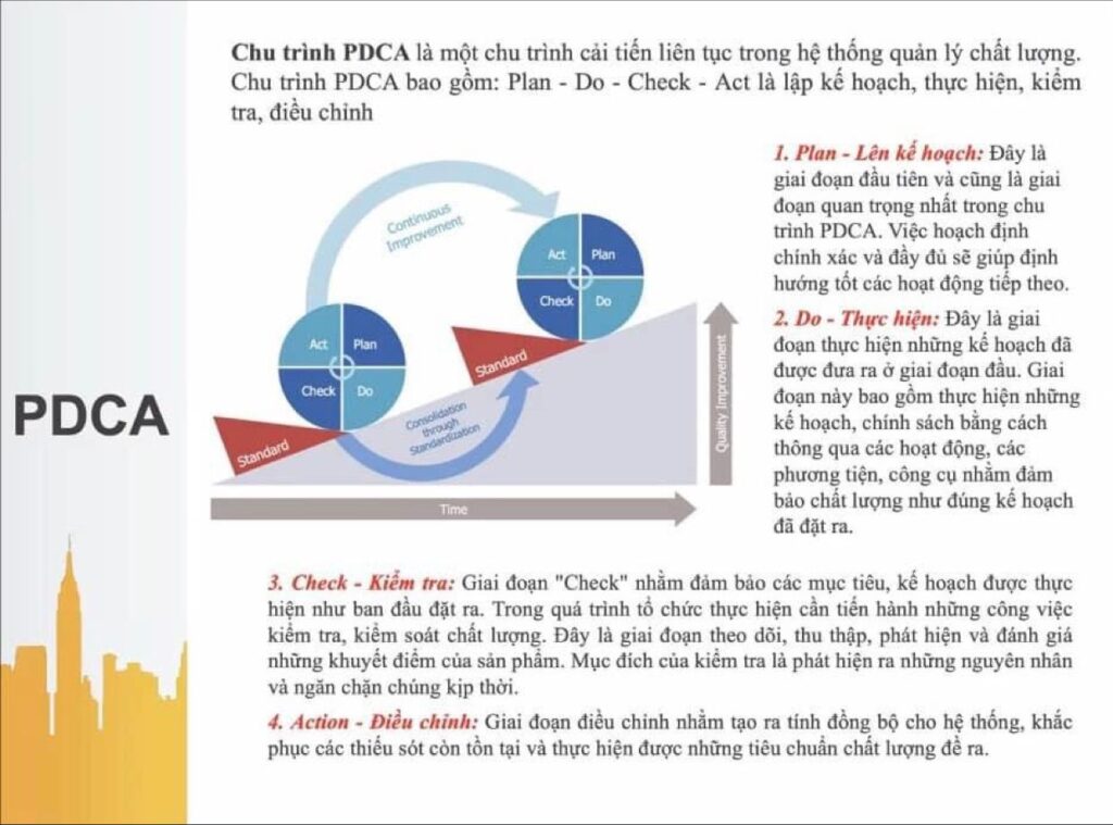 Plan - Do - Check - Action (PDCA)