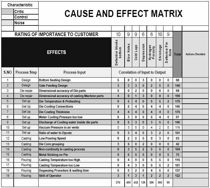 Root-cause-analysis-by-cause-and-effect-matrix