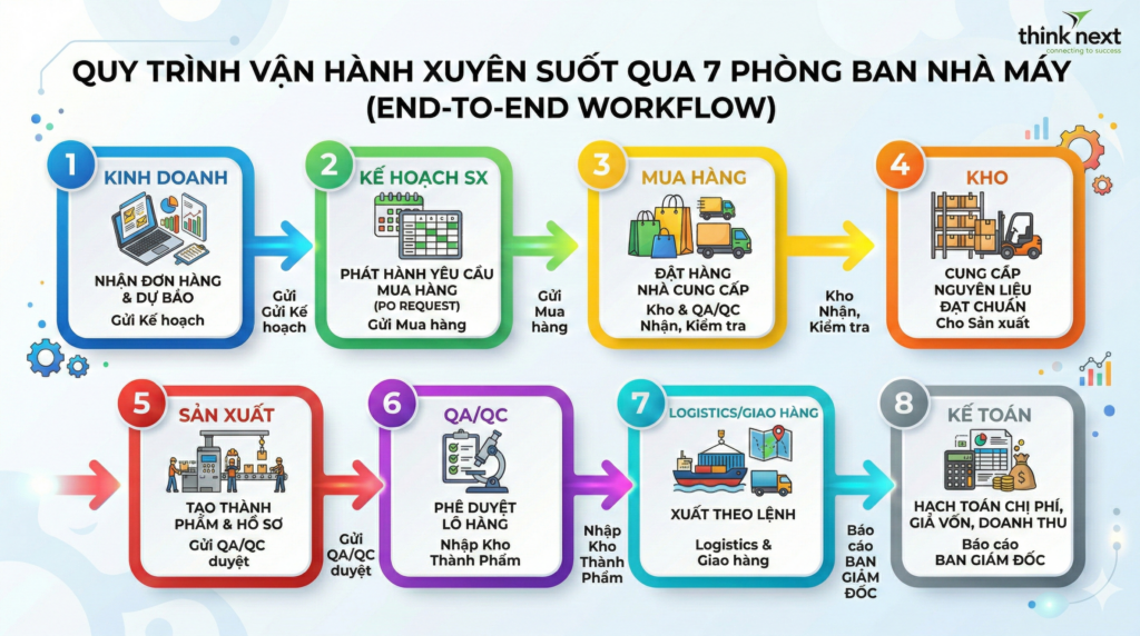 Quy trình vận hành xuyên suốt qua 7 phòng ban trong nhà máy (End-to-End Workflow)