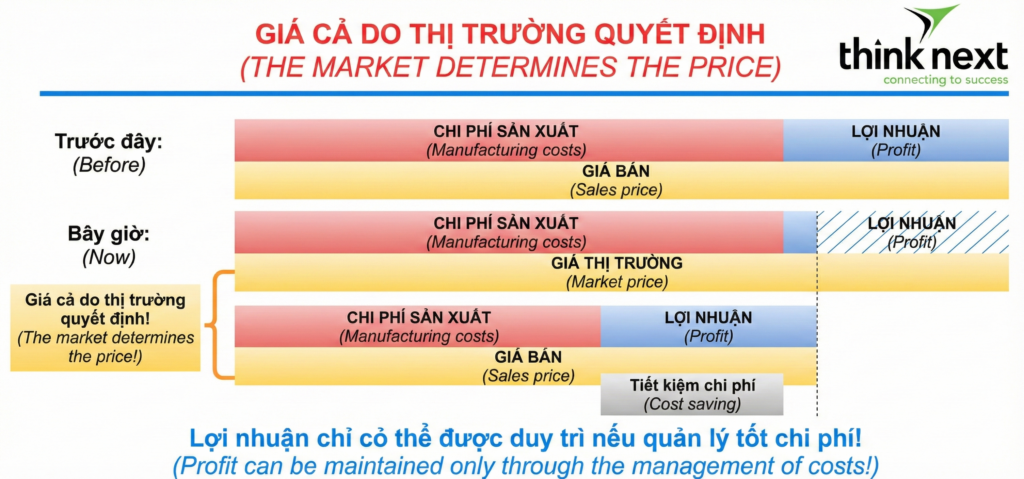 Think Next_Market Price VN_giá thành sản xuất