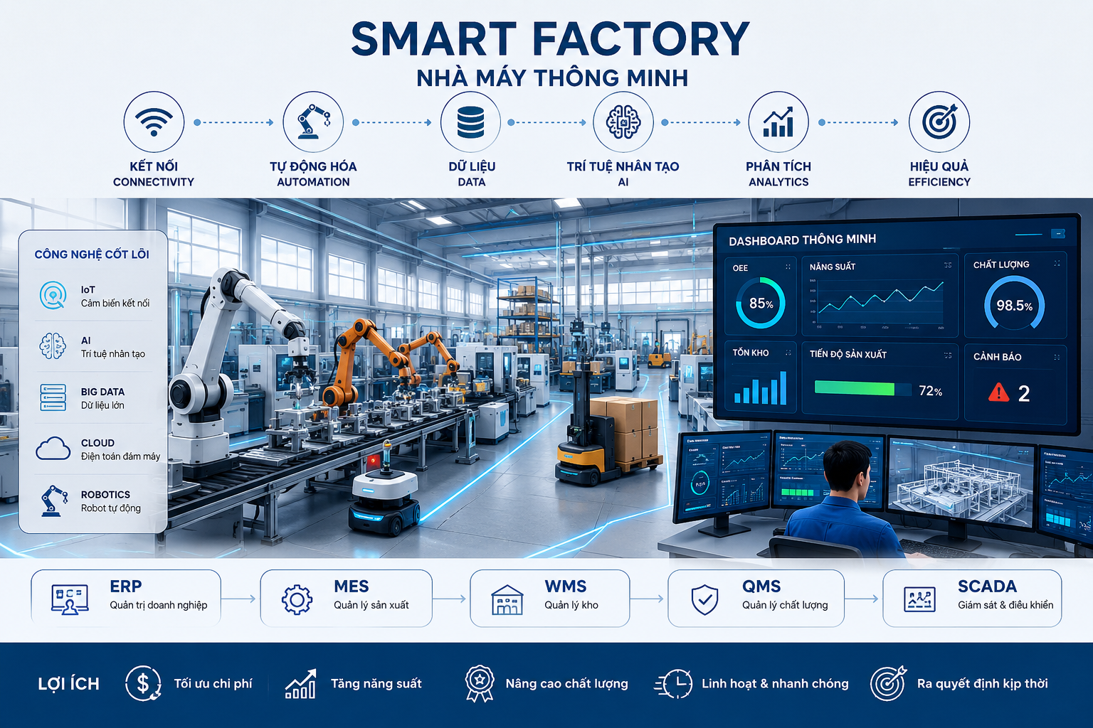 Nhà Máy Thông Minh (Smart Factory) Chìa Khóa Vàng Kiến Tạo Tương Lai Ngành Sản Xuất